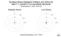 Surface-Wave Radiation Pattern at 0.02Hz