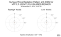 Surface-Wave Radiation Pattern at 0.03Hz