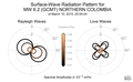 Surface-Wave Radiation Patterns