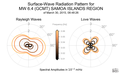 Surface-Wave Radiation Patterns