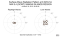 Surface-Wave Radiation Pattern at 0.02Hz