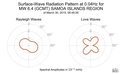 Surface-Wave Radiation Pattern at 0.04Hz