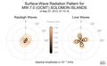 Surface-Wave Radiation Patterns