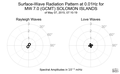 Surface-Wave Radiation Pattern at 0.01Hz