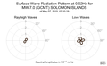 Surface-Wave Radiation Pattern at 0.02Hz