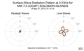 Surface-Wave Radiation Pattern at 0.03Hz