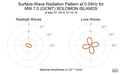 Surface-Wave Radiation Pattern at 0.04Hz