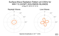 Surface-Wave Radiation Pattern at 0.05Hz