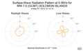 Surface-Wave Radiation Pattern at 0.06Hz