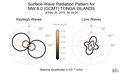 Surface-Wave Radiation Patterns