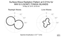 Surface-Wave Radiation Pattern at 0.01Hz