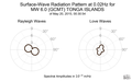 Surface-Wave Radiation Pattern at 0.02Hz