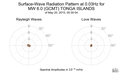 Surface-Wave Radiation Pattern at 0.03Hz