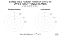 Surface-Wave Radiation Pattern at 0.05Hz