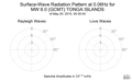 Surface-Wave Radiation Pattern at 0.06Hz