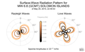 Surface-Wave Radiation Patterns