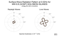 Surface-Wave Radiation Pattern at 0.02Hz