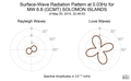 Surface-Wave Radiation Pattern at 0.03Hz