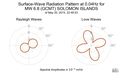 Surface-Wave Radiation Pattern at 0.04Hz