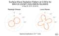 Surface-Wave Radiation Pattern at 0.05Hz
