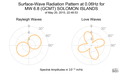 Surface-Wave Radiation Pattern at 0.06Hz