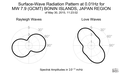 Surface-Wave Radiation Pattern at 0.01Hz