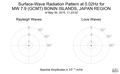 Surface-Wave Radiation Pattern at 0.02Hz