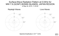 Surface-Wave Radiation Pattern at 0.04Hz