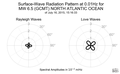 Surface-Wave Radiation Pattern at 0.01Hz