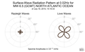 Surface-Wave Radiation Pattern at 0.02Hz