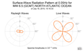 Surface-Wave Radiation Pattern at 0.05Hz