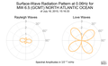 Surface-Wave Radiation Pattern at 0.06Hz