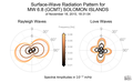 Surface-Wave Radiation Patterns