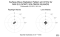 Surface-Wave Radiation Pattern at 0.01Hz