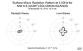 Surface-Wave Radiation Pattern at 0.02Hz