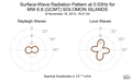 Surface-Wave Radiation Pattern at 0.03Hz