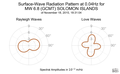 Surface-Wave Radiation Pattern at 0.04Hz