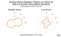 Surface-Wave Radiation Pattern at 0.05Hz