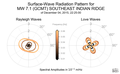 Surface-Wave Radiation Patterns