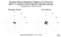 Surface-Wave Radiation Pattern at 0.01Hz