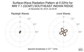 Surface-Wave Radiation Pattern at 0.02Hz