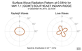 Surface-Wave Radiation Pattern at 0.04Hz