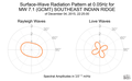 Surface-Wave Radiation Pattern at 0.05Hz