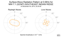 Surface-Wave Radiation Pattern at 0.06Hz