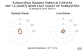 Surface-Wave Radiation Pattern at 0.03Hz