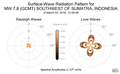 Surface-Wave Radiation Patterns