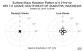 Surface-Wave Radiation Pattern at 0.01Hz