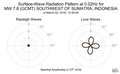 Surface-Wave Radiation Pattern at 0.02Hz