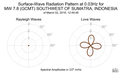 Surface-Wave Radiation Pattern at 0.03Hz