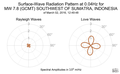 Surface-Wave Radiation Pattern at 0.04Hz